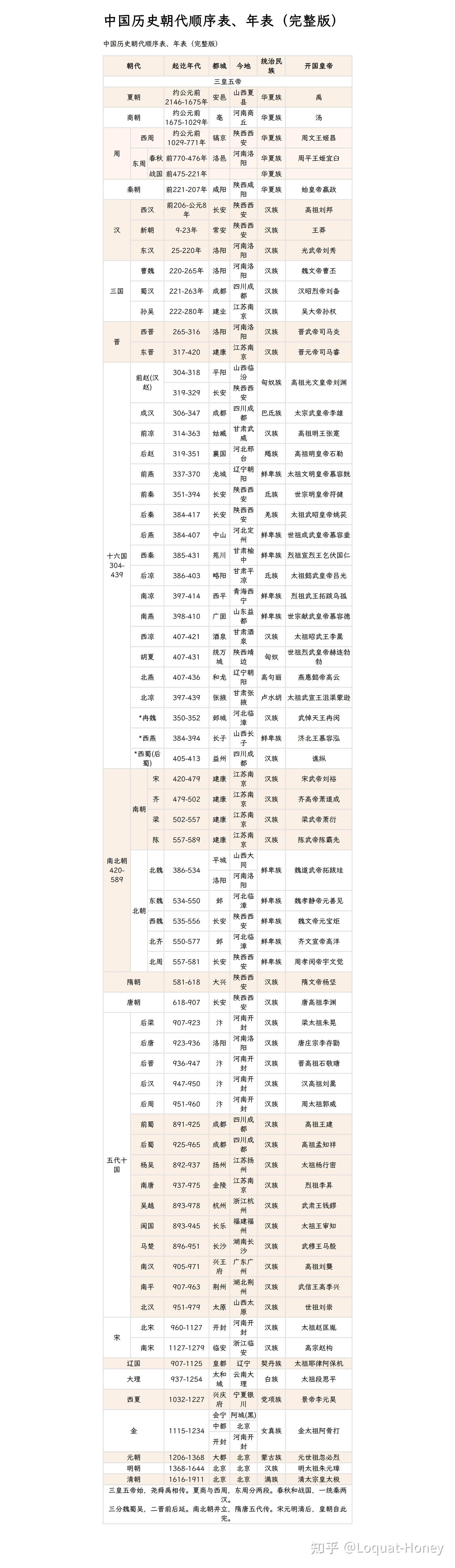 中国历史朝代顺序表、年表(完整版) - 知乎