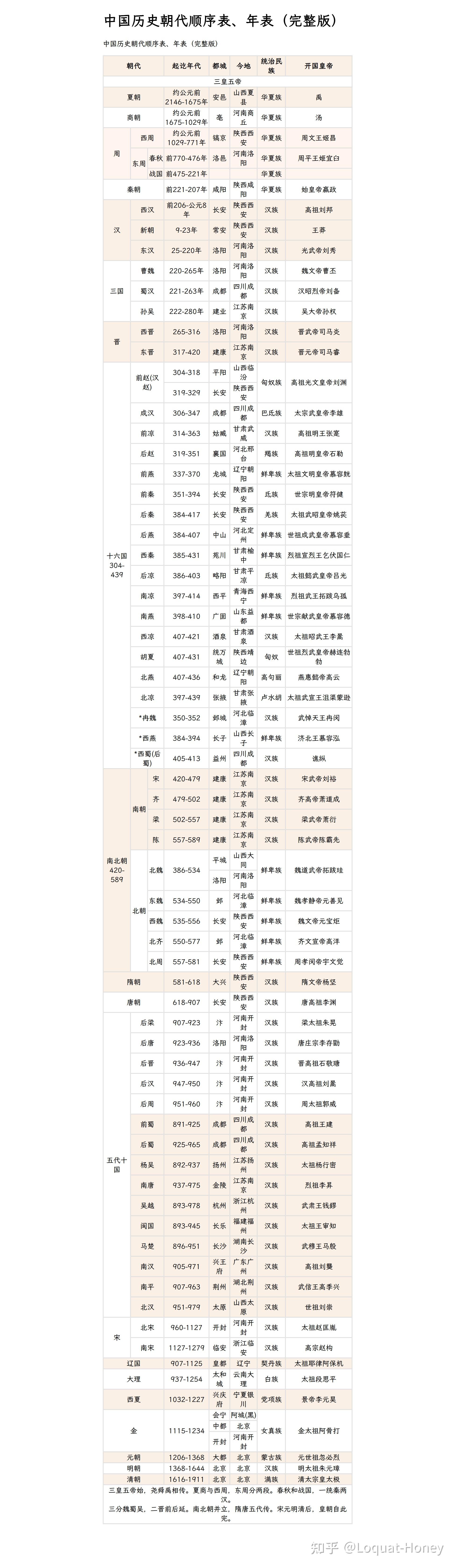 中国朝代年简表图片