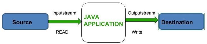 详解Java-IO流,细看这些流都是做什么用 - 知乎