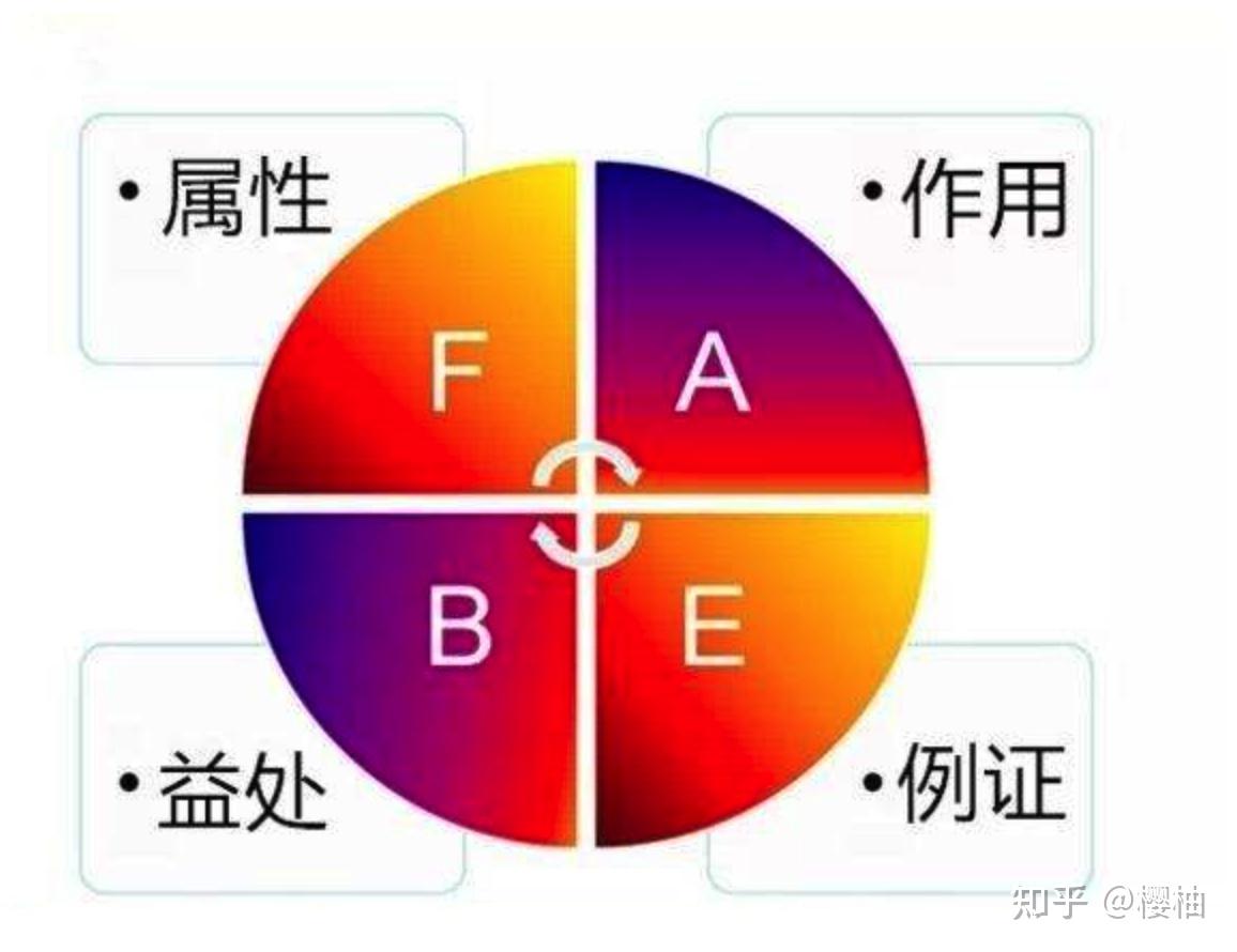 FABE销售法则：行销百万的说服公式 - 知乎