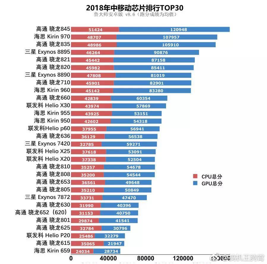 联发科x30和骁龙710哪一个性能更强? 