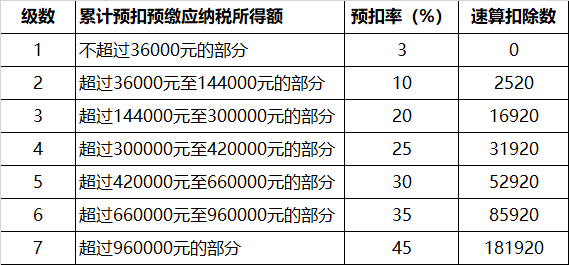 个人所得税是怎样计算的