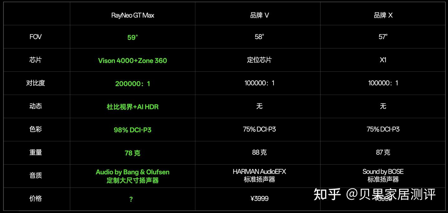 今年618最值的影音投资：雷鸟GT Max，一副顶一套