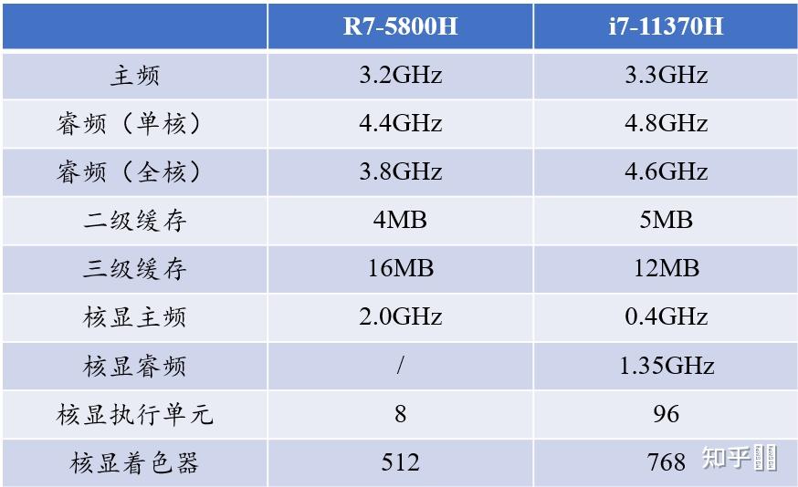 i7-11370h 和 r7-5800h ,这两个怎么选? - 知乎