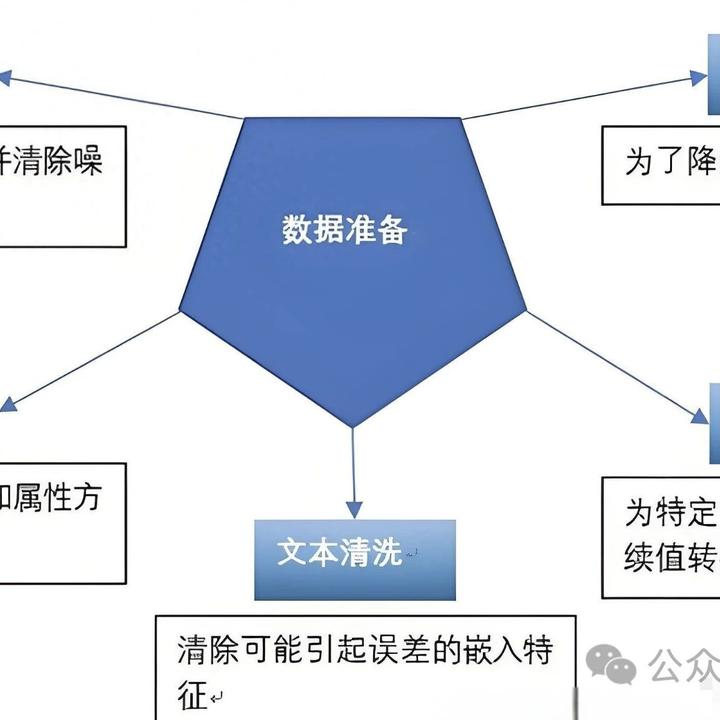 大模型训练之训练数据准备,即怎么准备高质量的训练数据集? - 知乎