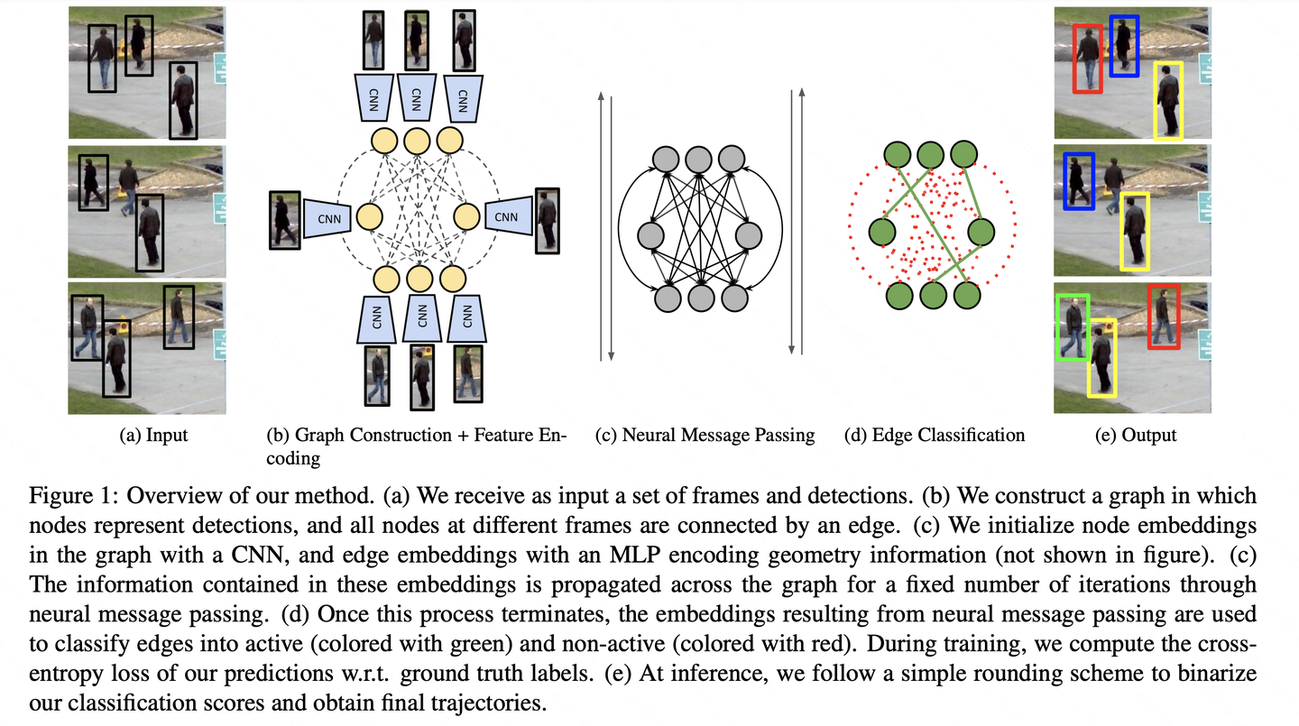 Learning a Neural Solver for Multiple Object Tracking - 知乎