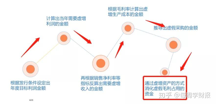 【讲财报】财务舞弊的常见手法 - 知乎