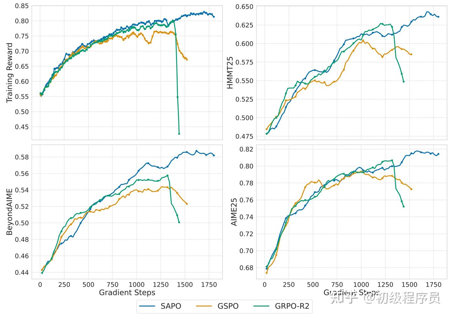 对 Qwen3-30BA3B-Base 模型进行不同 RL 方法下的训练与验证表现。 SAPO 的学习过程始终稳定，最终性能也更高；相比之下，GSPO 与 GRPO-R2 都在训练早期出现崩塌现象。