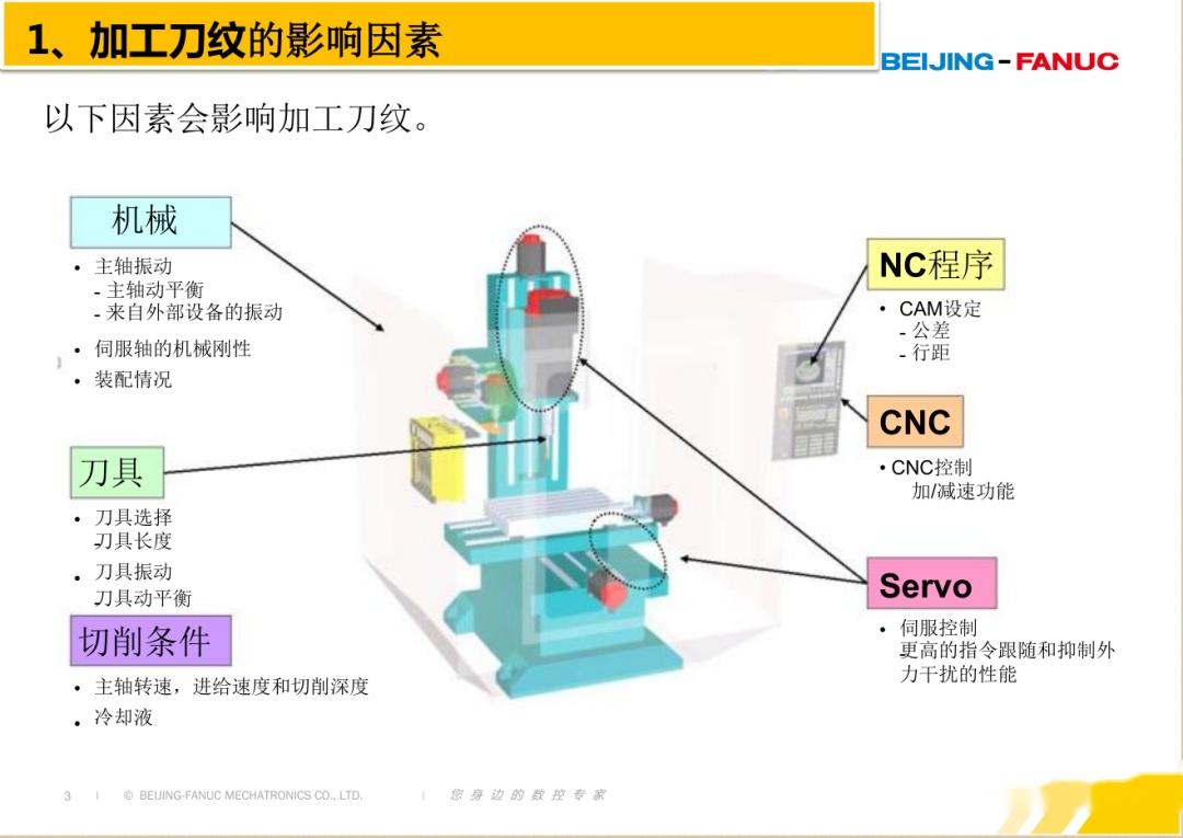 FANUC | 加工刀纹培训文档 - 知乎