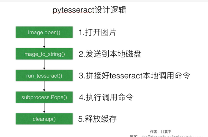 Python OCR工具pytesseract详解 - 知乎