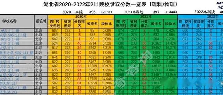 22年湖北新高考211院校录取分析 - 知乎