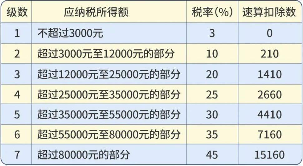 10000元工资应交多少个税?