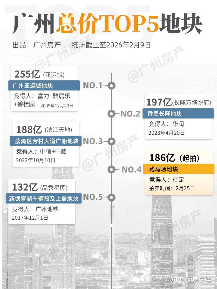 214亿就封王！明天，广州或将诞生新地王！ - 知乎