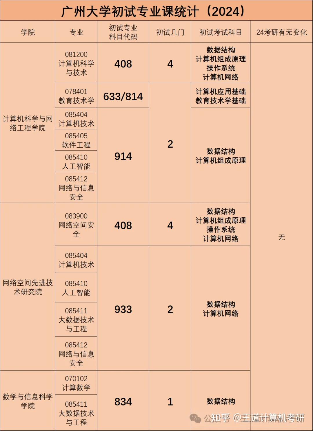 考情分析|2024年广州大学计算机考研考情分析 - 知乎