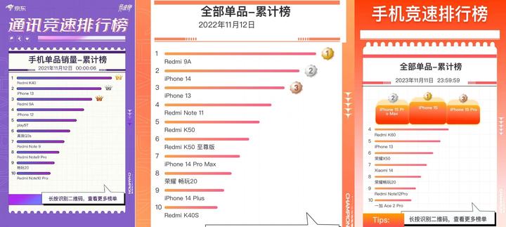 京东双11手机销量排名:小米14仅排第7,第1名实至名归