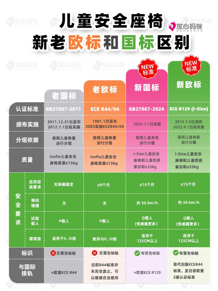 一次说清!安全座椅新/老国标VS欧标! - 知乎