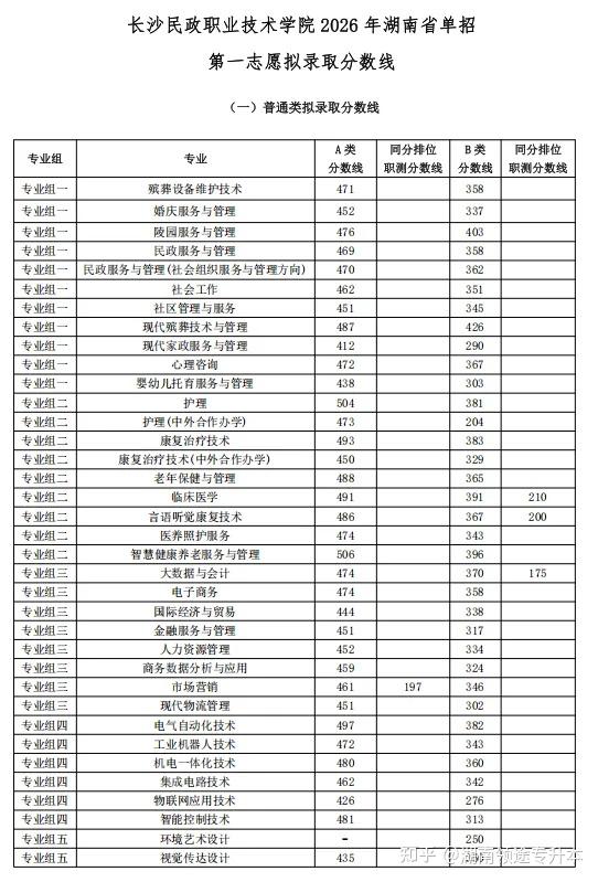 【录取分数】2026年湖南公办大专单招录取分数线持续更新中 - 知乎