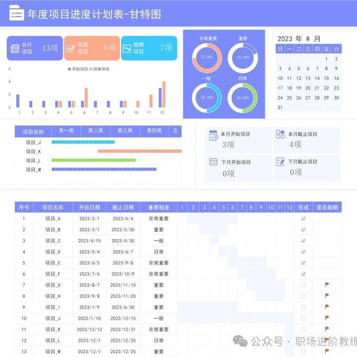 通俗易懂的讲透项目管理必备图表大全:从规划到执行的高效工具【文末附可编辑项目汇报模板下载】 - 知乎