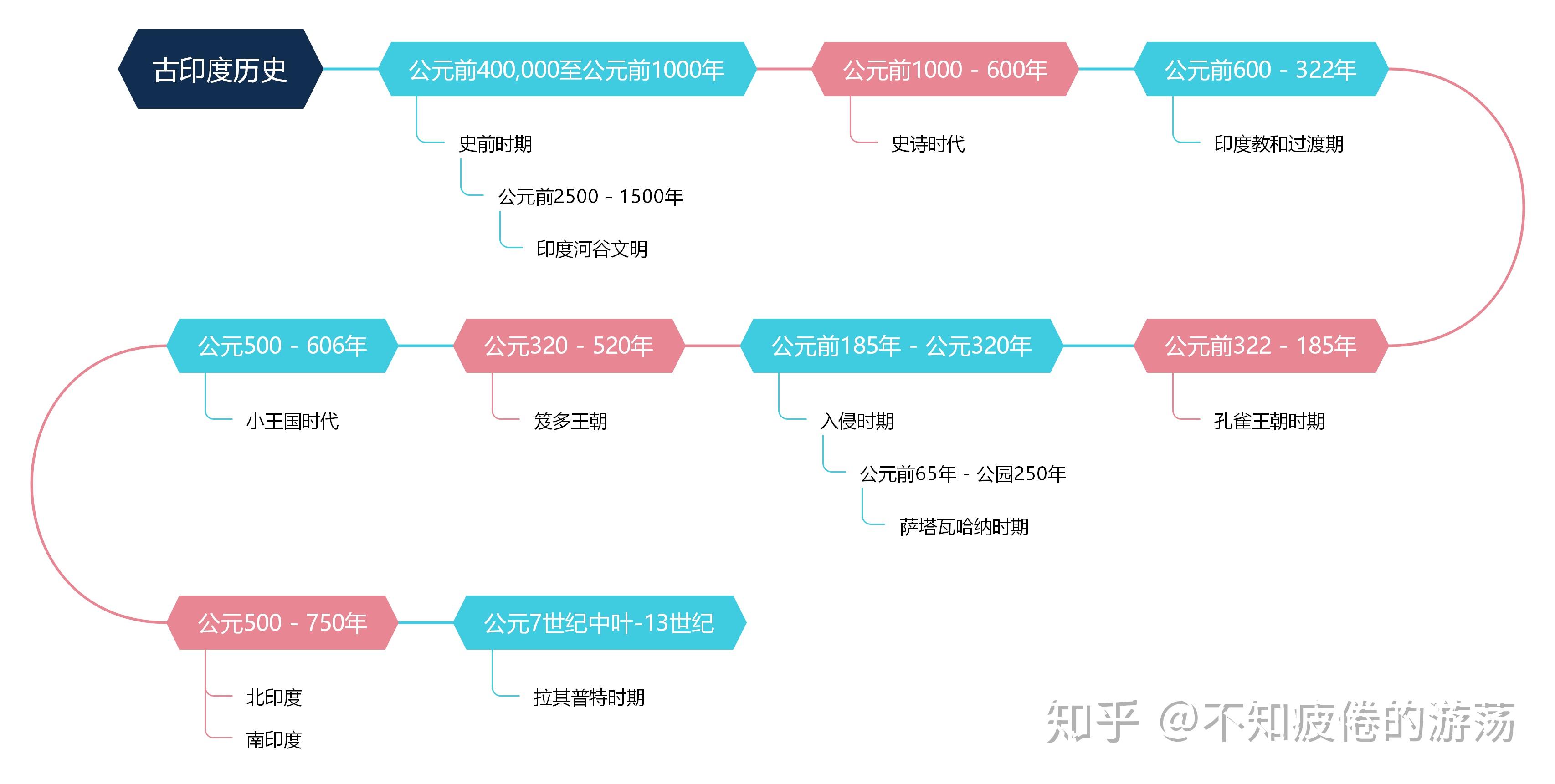 怎么做高中历史时间轴或者思维导图?