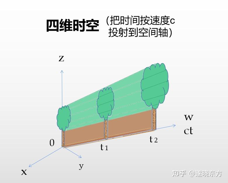 四维时空与四维空间如果重合,时间就是错觉,爱因斯坦说对了! - 知乎