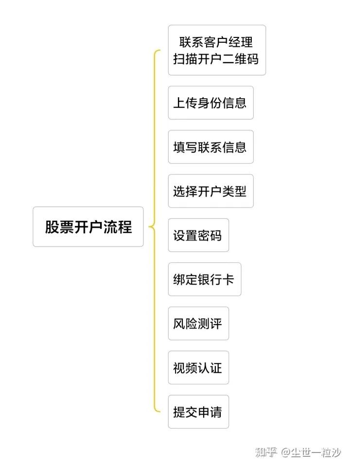 对于炒股的新手来说,到哪家证券公司开户比较合适?