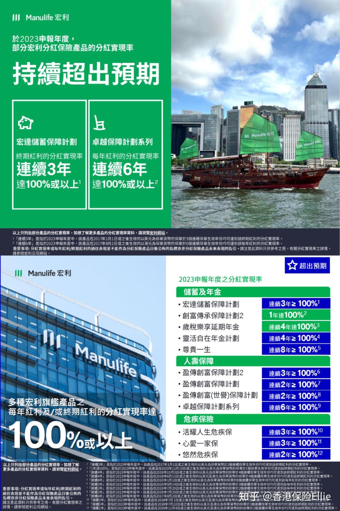 宏利公布2023年分红实现率,旗舰产品持续超预期收益! - 知乎