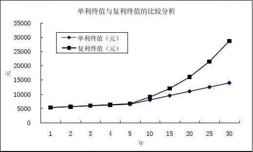 告訴你怎麼用python實現單利與複利