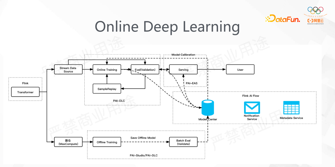 阿里 DeepRec 大规模稀疏模型训练推理引擎 - 知乎