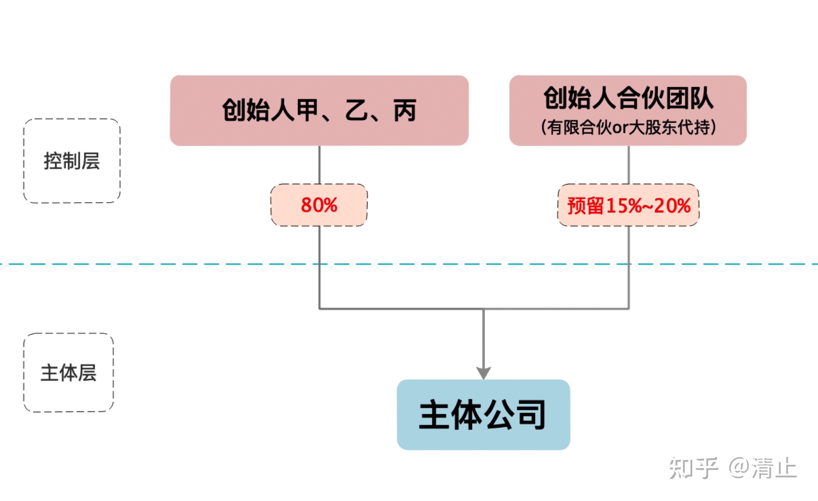 初创公司6人架构图图片