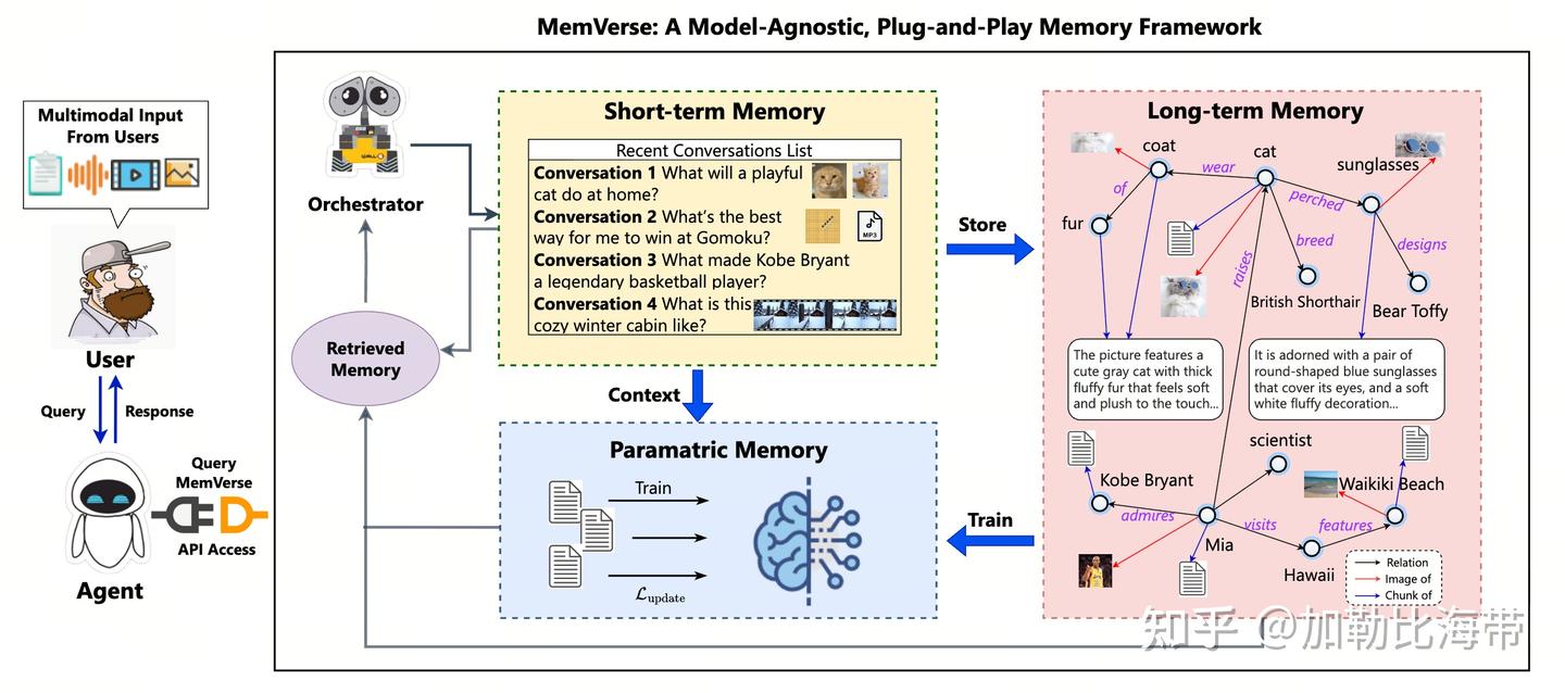 MemVerse: Multimodal Memory for Lifelong Learning Agents - 知乎