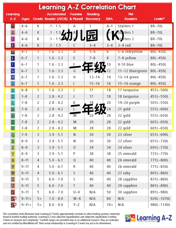 20天刷了两遍RAZ（Reading A-Z）D，准备读E - 知乎