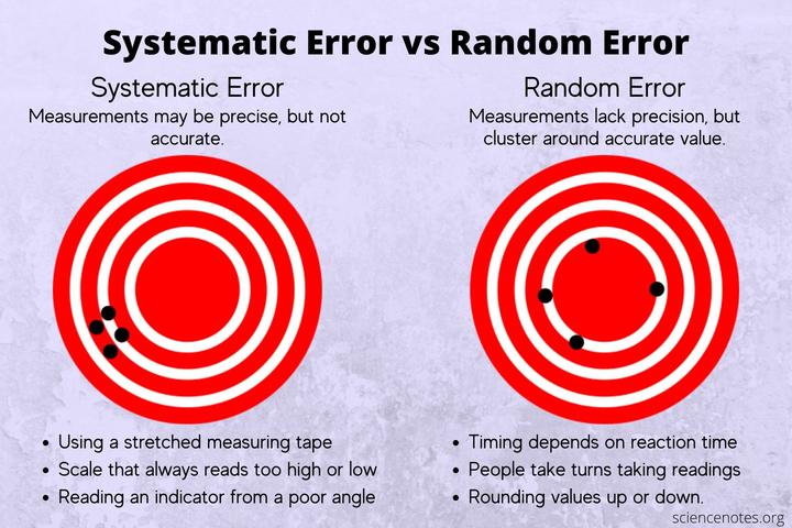ALevel Random Systematic Errors differences-between-literature-review-and-systematic-review-youtube