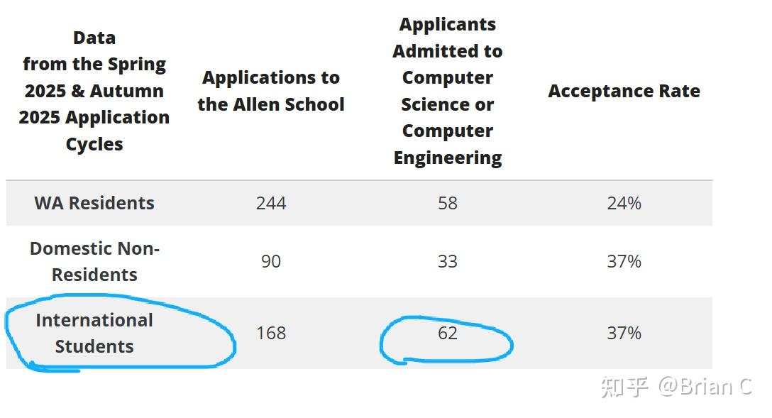想读ai phd,本科去uw acms和uiuc cs+math哪个好? - 知乎