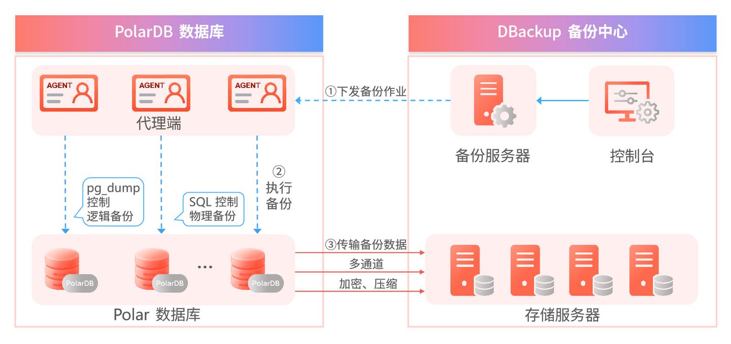 精进不止！鼎甲 DBackup 新版八大核心亮点揭秘！ - 知乎