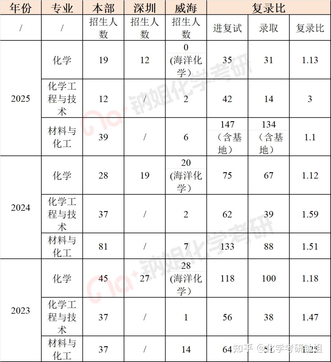 【26化学化工复试】哈尔滨工业大学化学化工，复试考察内容及考情数据解析！ - 知乎