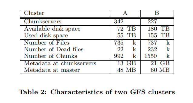 【译文】The Google File System 经典的分布式文件存储系统 - 知乎