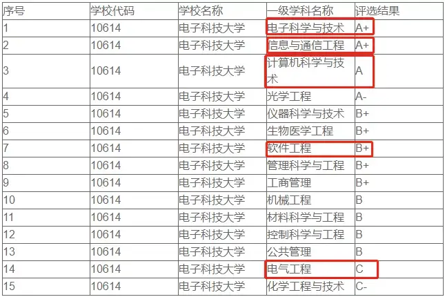 考研電子科技大學的電子信息專業有多難考