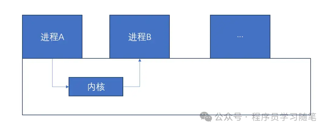 Linux 进程深度解析（4）：IPC机制 - 知乎