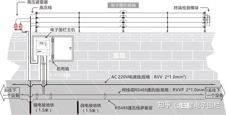 電子圍欄防雷接地有什麼要求