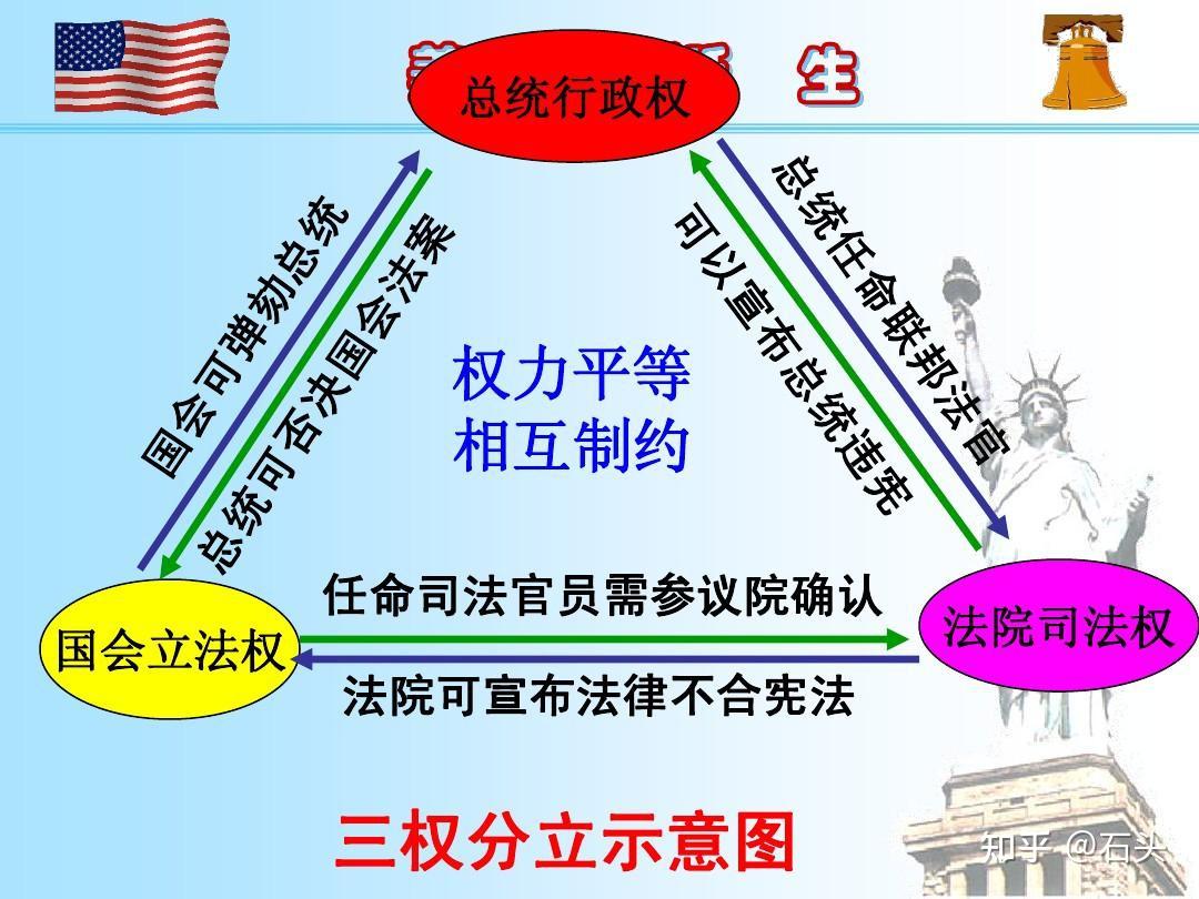 秒懂一些有关美国的词参众议院美联储- 知乎