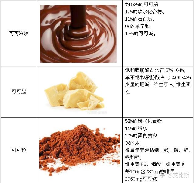 一个黑巧里,单论健康而言,可可液块,可可脂,可可粉,可可豆这些成分哪些应该含量多点才更健康? - 知乎