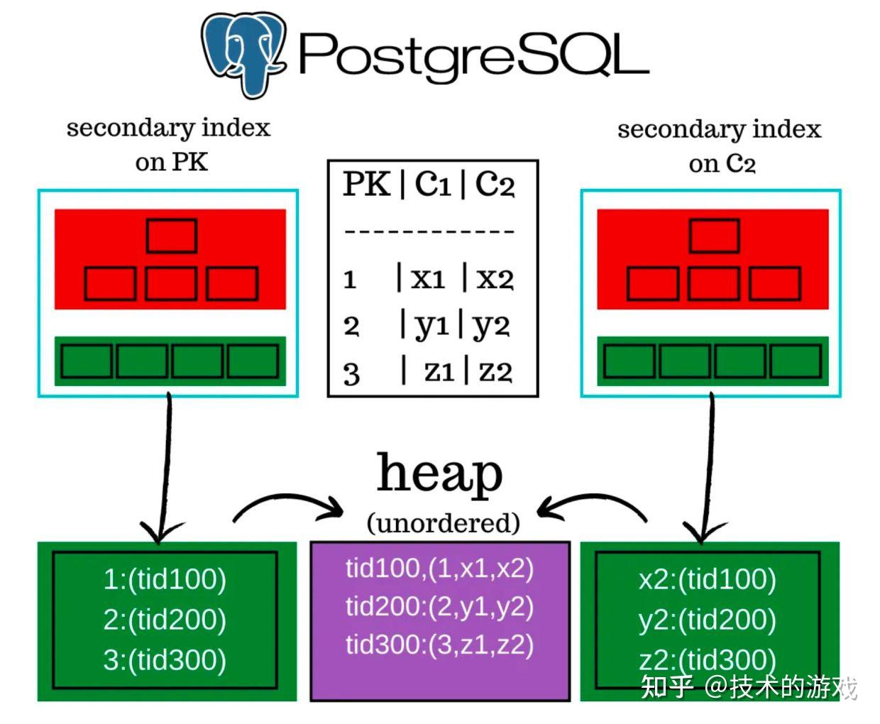 Postgres vs MySQL - 知乎