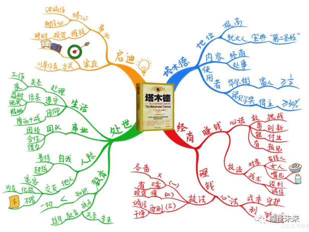 托尼博赞亲授弟子饶文知老师《思维导图》五一开班啦！ - 知乎