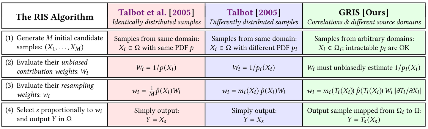 Gram Risp ReSTIR GI整理(终): GRIS-Generalized Resampled Importance Sampling ...