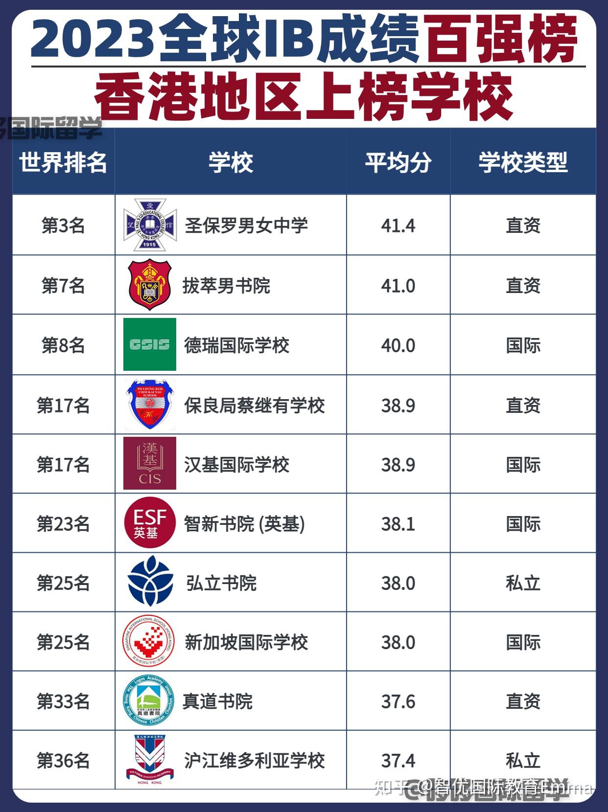 有没有推荐的香港国际学校?