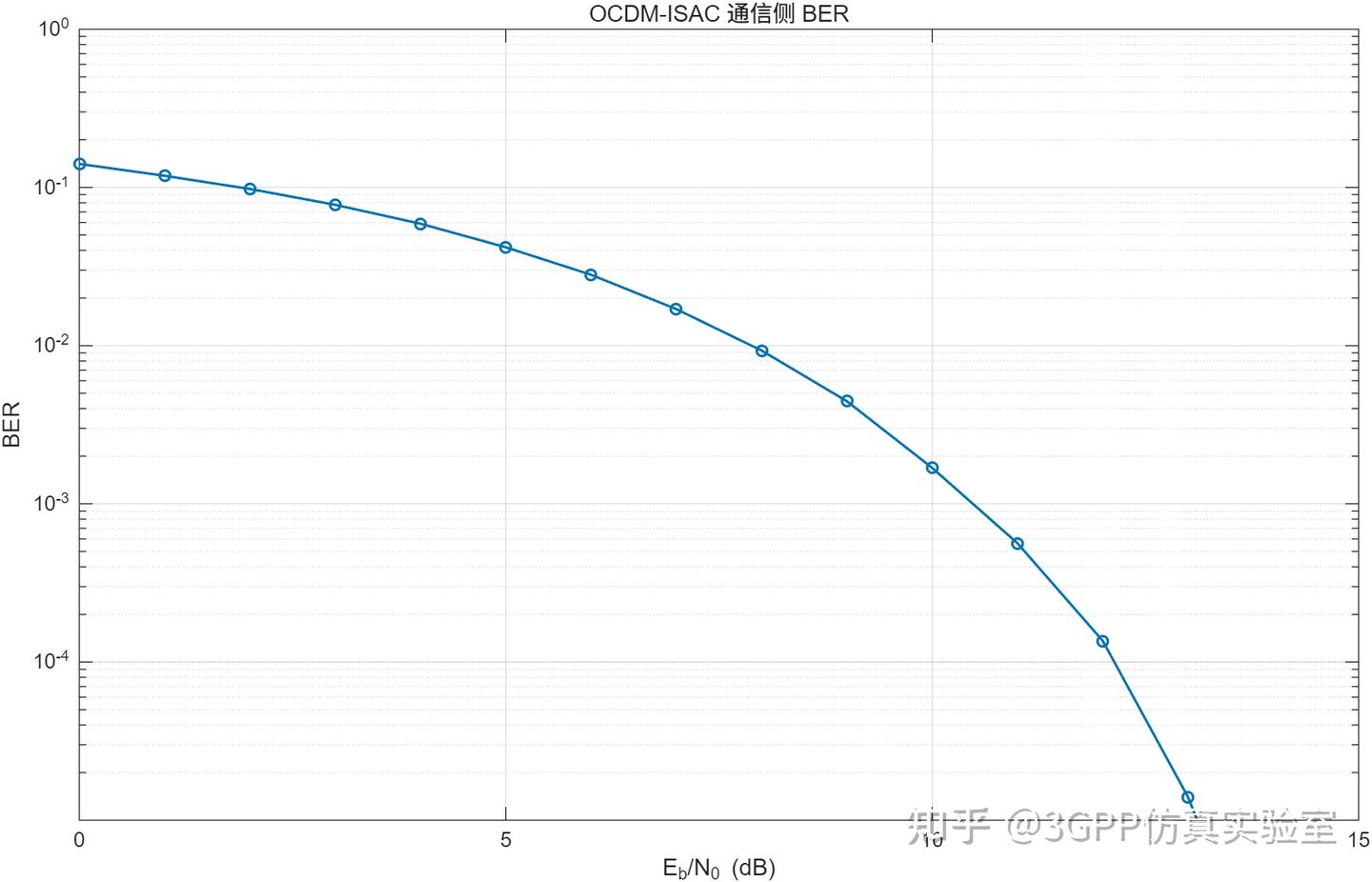 【MATLAB源码】OCDM:通感一体化链路级仿真平台 - 知乎