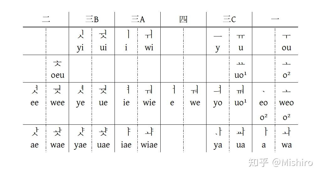 用谚文给中古汉语注音有没有可行性? - 知乎