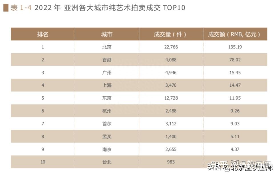 中国长三角艺术品收藏投资市场崛起 - 知乎