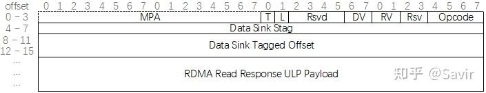 Mess Rdmp 17. RDMA之RDMAP(Remote Direct Memory Access Protocol) - 知乎