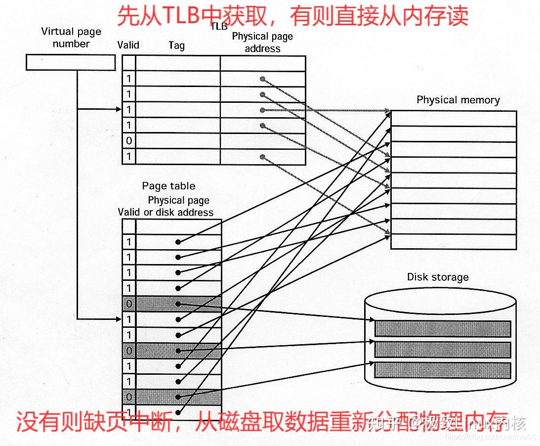 Linux 巨型页(HugePages) - 知乎